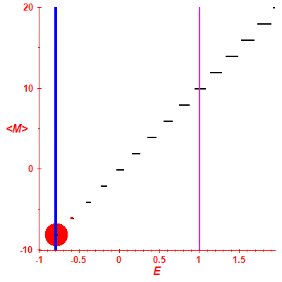 Peres lattice <M>